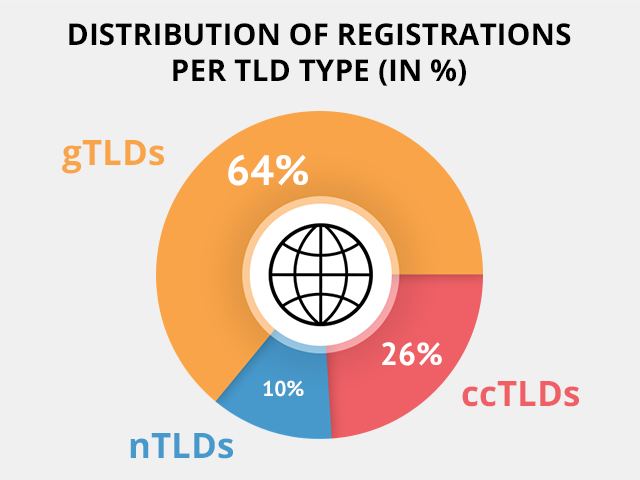 TLD stats - registrations per TLD type